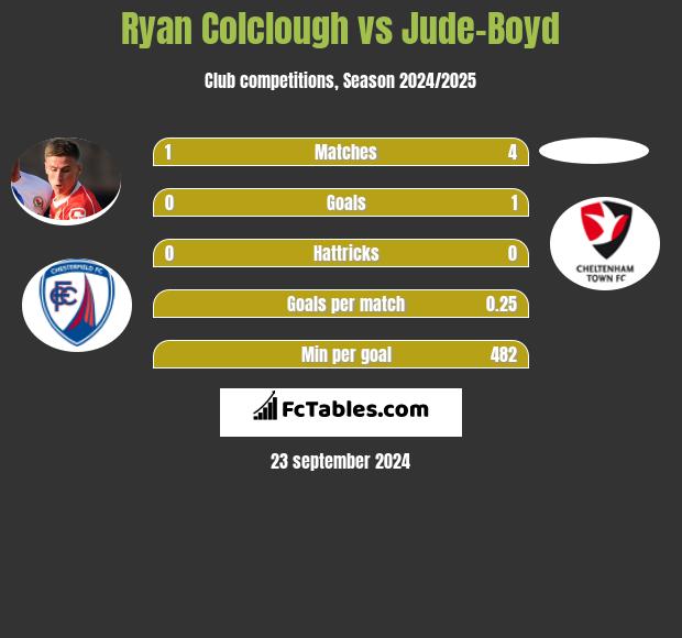 Ryan Colclough vs Jude-Boyd h2h player stats