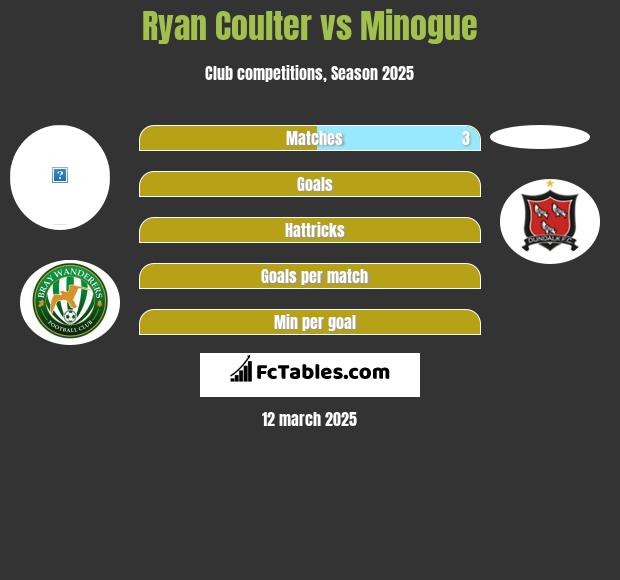 Ryan Coulter vs Minogue h2h player stats