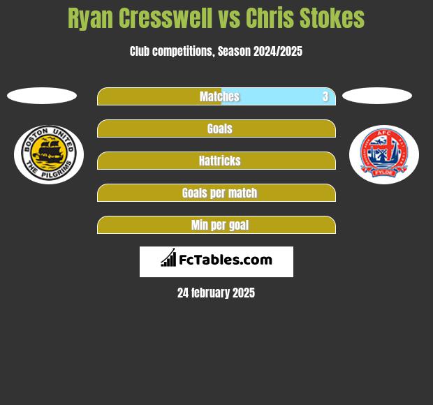 Ryan Cresswell vs Chris Stokes h2h player stats