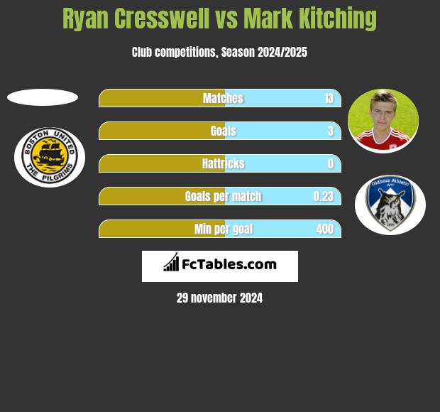 Ryan Cresswell vs Mark Kitching h2h player stats