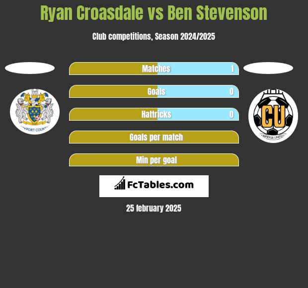 Ryan Croasdale vs Ben Stevenson h2h player stats