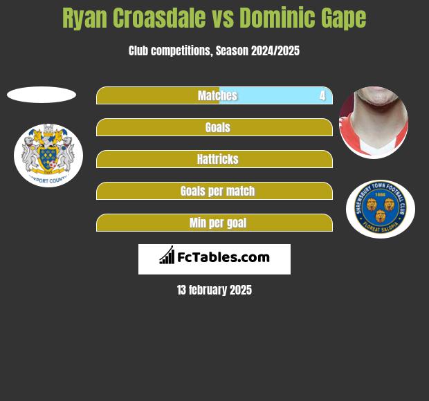 Ryan Croasdale vs Dominic Gape h2h player stats