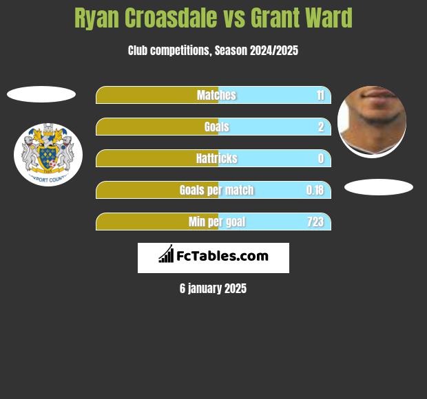 Ryan Croasdale vs Grant Ward h2h player stats