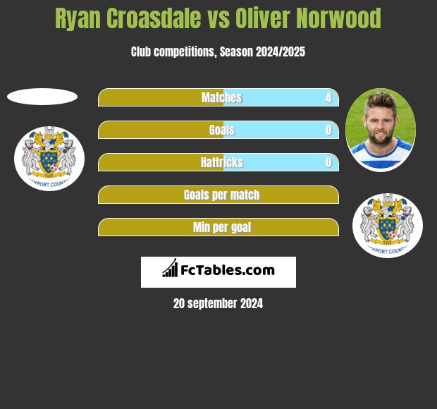 Ryan Croasdale vs Oliver Norwood h2h player stats