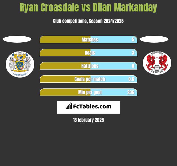 Ryan Croasdale vs Dilan Markanday h2h player stats