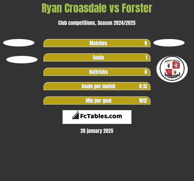 Ryan Croasdale vs Forster h2h player stats