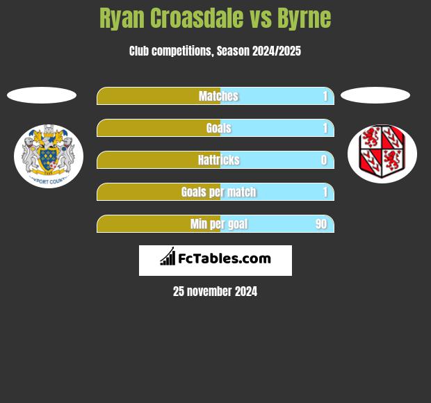 Ryan Croasdale vs Byrne h2h player stats