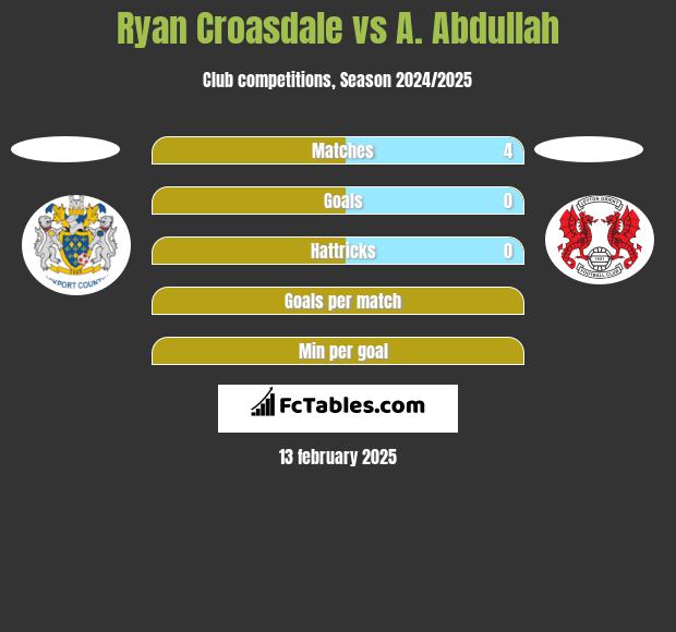 Ryan Croasdale vs A. Abdullah h2h player stats