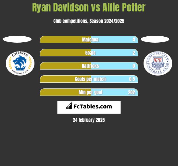 Ryan Davidson vs Alfie Potter h2h player stats