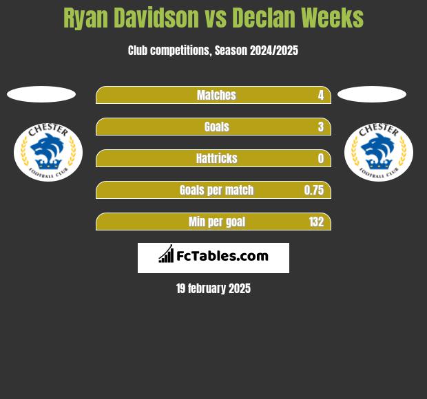 Ryan Davidson vs Declan Weeks h2h player stats