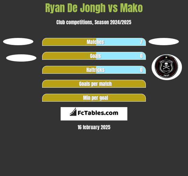 Ryan De Jongh vs Mako h2h player stats