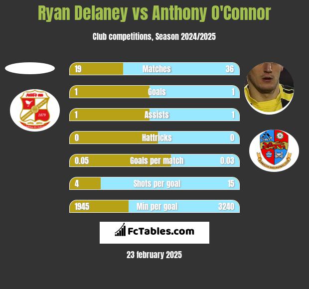 Ryan Delaney vs Anthony O'Connor h2h player stats