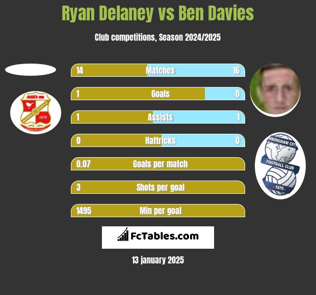 Ryan Delaney vs Ben Davies h2h player stats