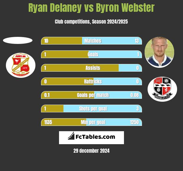 Ryan Delaney vs Byron Webster h2h player stats