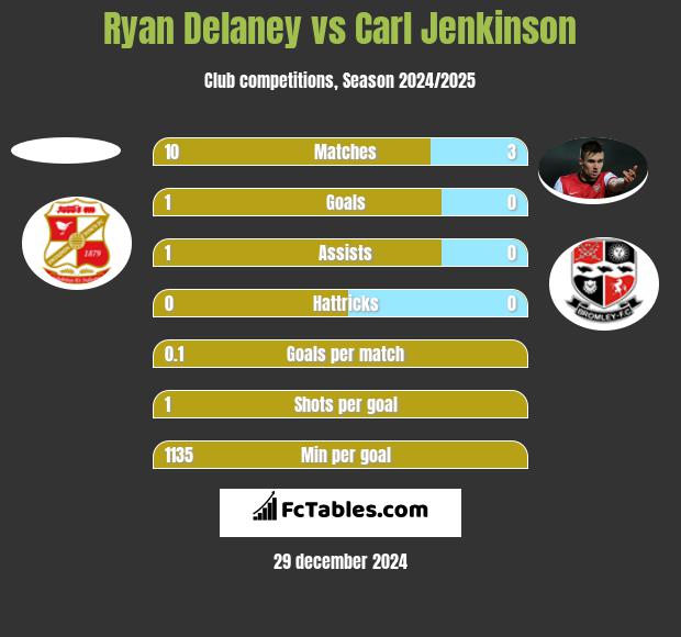 Ryan Delaney vs Carl Jenkinson h2h player stats