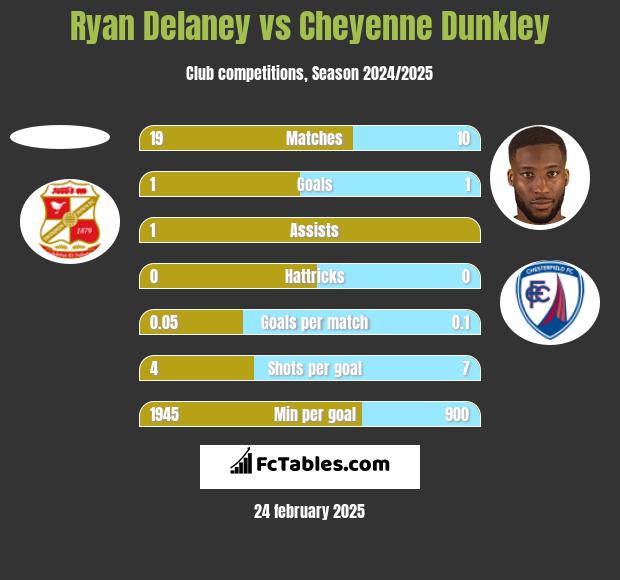 Ryan Delaney vs Cheyenne Dunkley h2h player stats