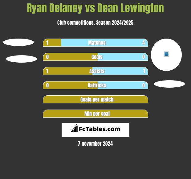 Ryan Delaney vs Dean Lewington h2h player stats