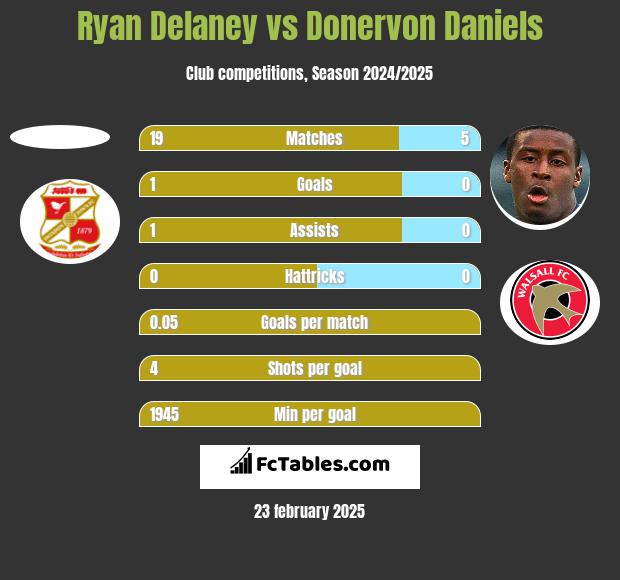 Ryan Delaney vs Donervon Daniels h2h player stats