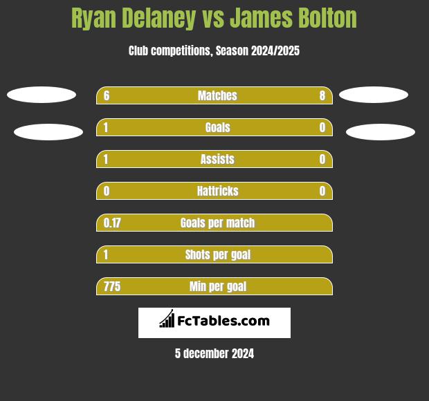 Ryan Delaney vs James Bolton h2h player stats