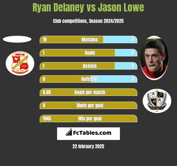 Ryan Delaney vs Jason Lowe h2h player stats