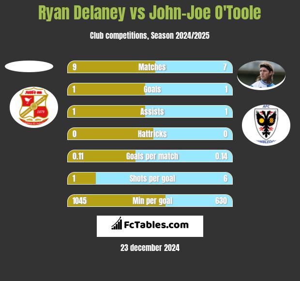 Ryan Delaney vs John-Joe O'Toole h2h player stats