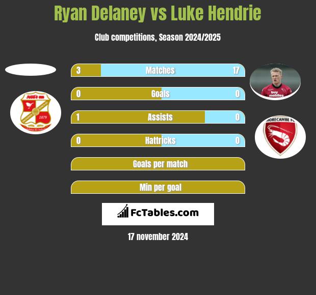 Ryan Delaney vs Luke Hendrie h2h player stats