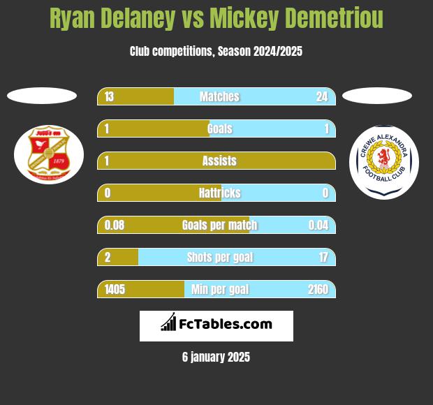 Ryan Delaney vs Mickey Demetriou h2h player stats