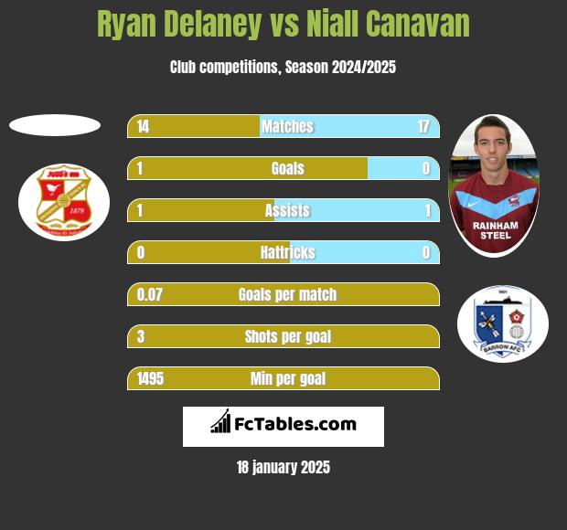 Ryan Delaney vs Niall Canavan h2h player stats