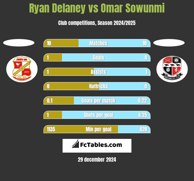 Ryan Delaney vs Omar Sowunmi h2h player stats