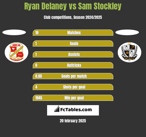 Ryan Delaney vs Sam Stockley h2h player stats