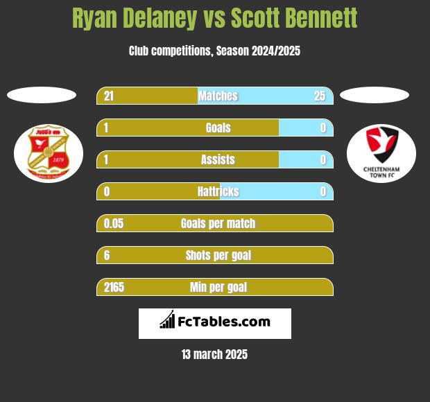 Ryan Delaney vs Scott Bennett h2h player stats