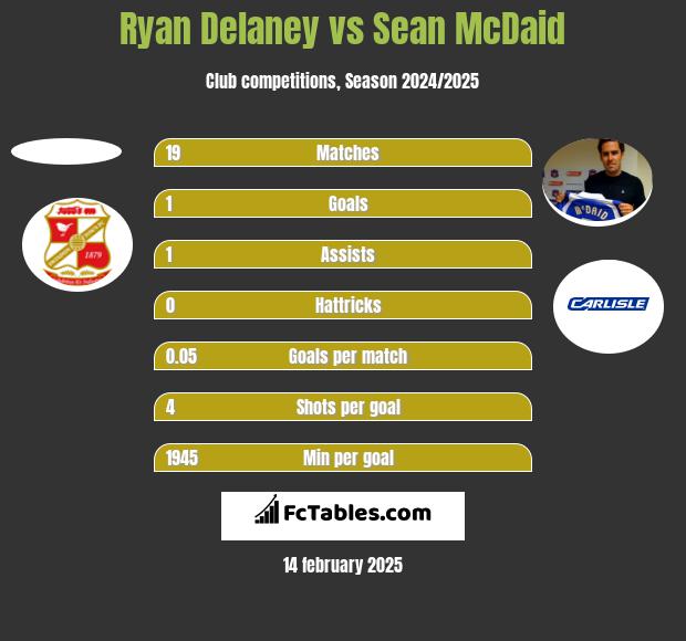 Ryan Delaney vs Sean McDaid h2h player stats