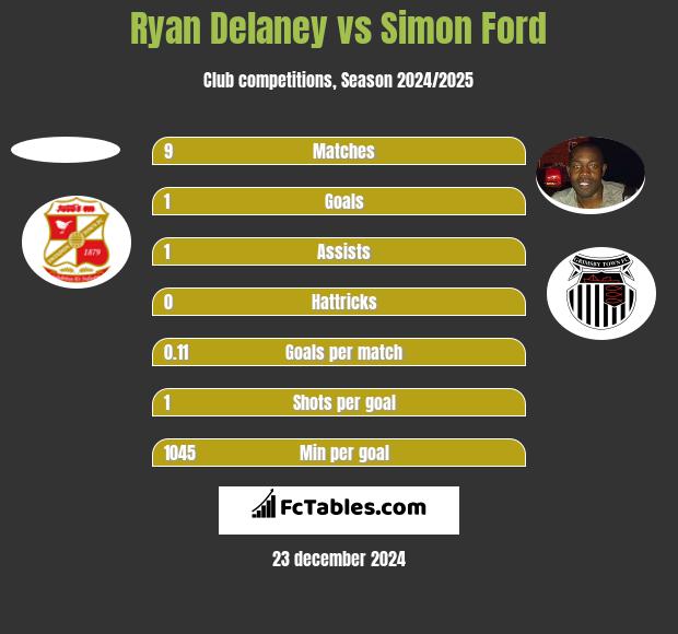 Ryan Delaney vs Simon Ford h2h player stats