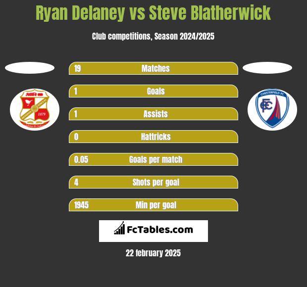 Ryan Delaney vs Steve Blatherwick h2h player stats