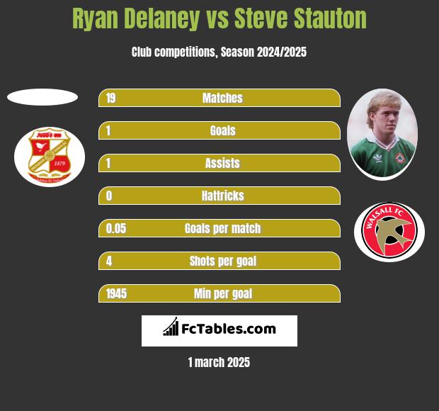 Ryan Delaney vs Steve Stauton h2h player stats