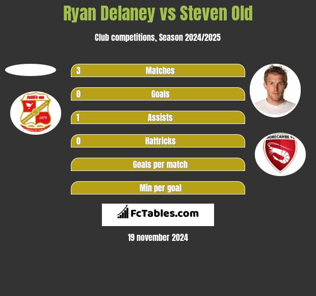 Ryan Delaney vs Steven Old h2h player stats