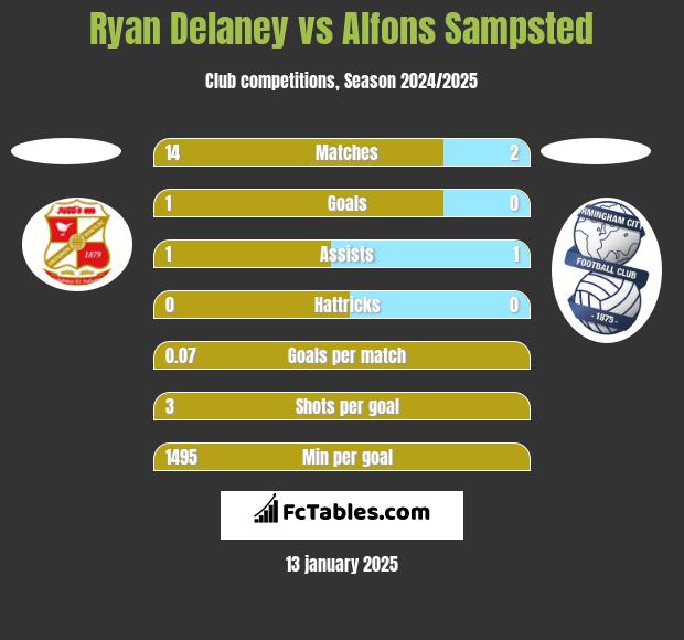 Ryan Delaney vs Alfons Sampsted h2h player stats