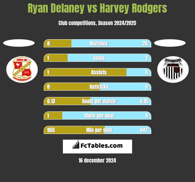 Ryan Delaney vs Harvey Rodgers h2h player stats