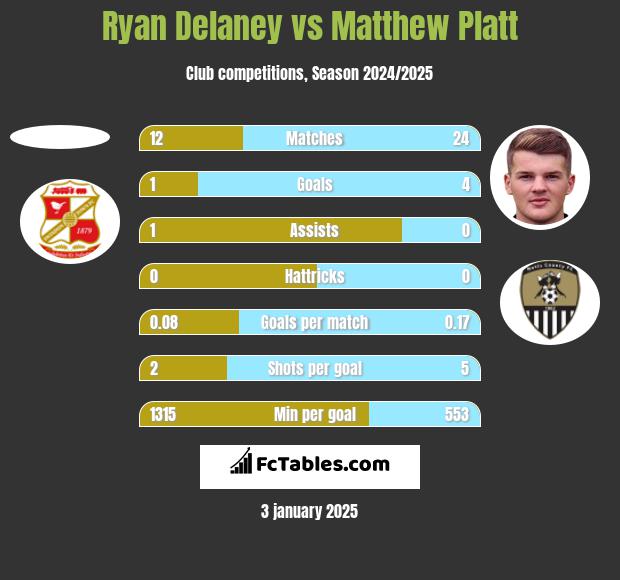 Ryan Delaney vs Matthew Platt h2h player stats