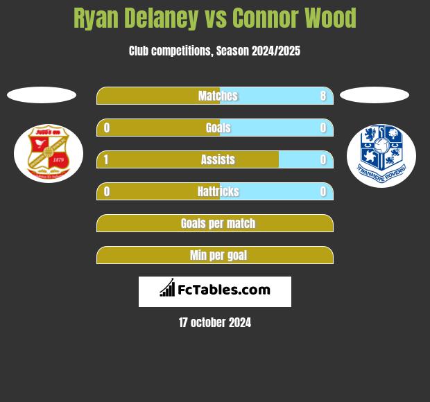 Ryan Delaney vs Connor Wood h2h player stats