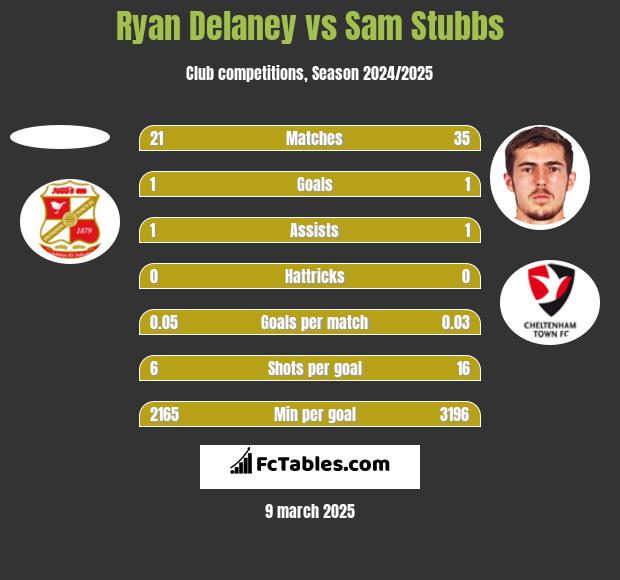 Ryan Delaney vs Sam Stubbs h2h player stats