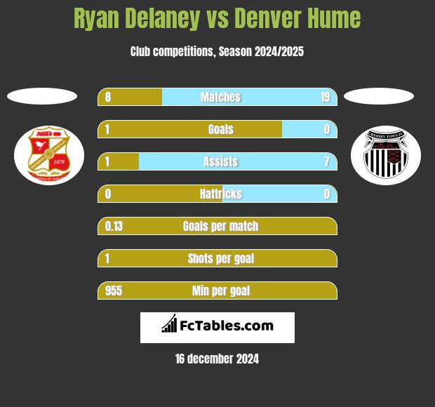 Ryan Delaney vs Denver Hume h2h player stats