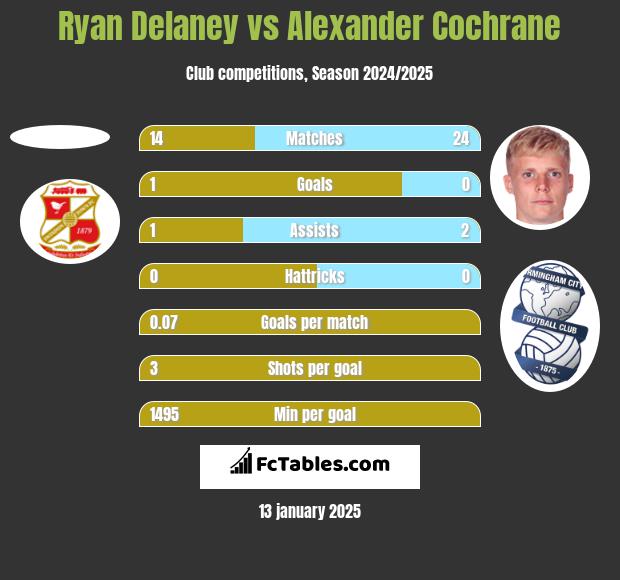 Ryan Delaney vs Alexander Cochrane h2h player stats