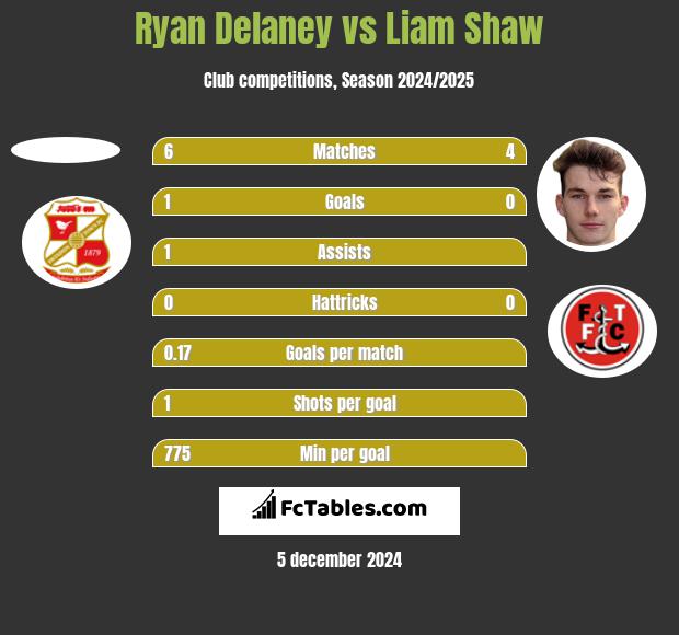 Ryan Delaney vs Liam Shaw h2h player stats