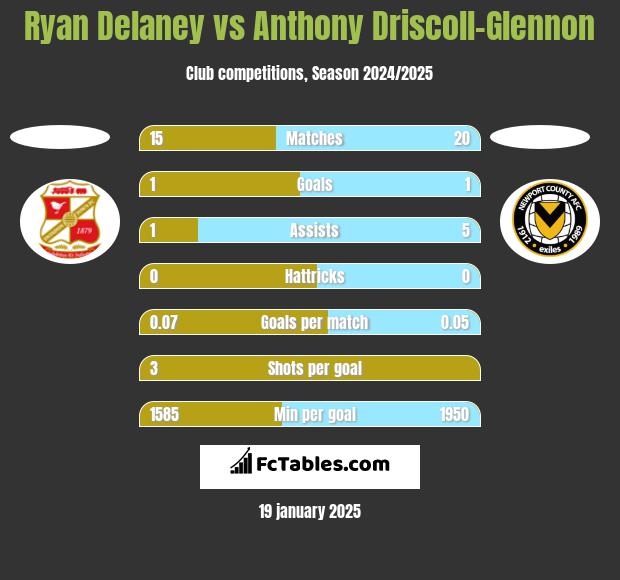 Ryan Delaney vs Anthony Driscoll-Glennon h2h player stats