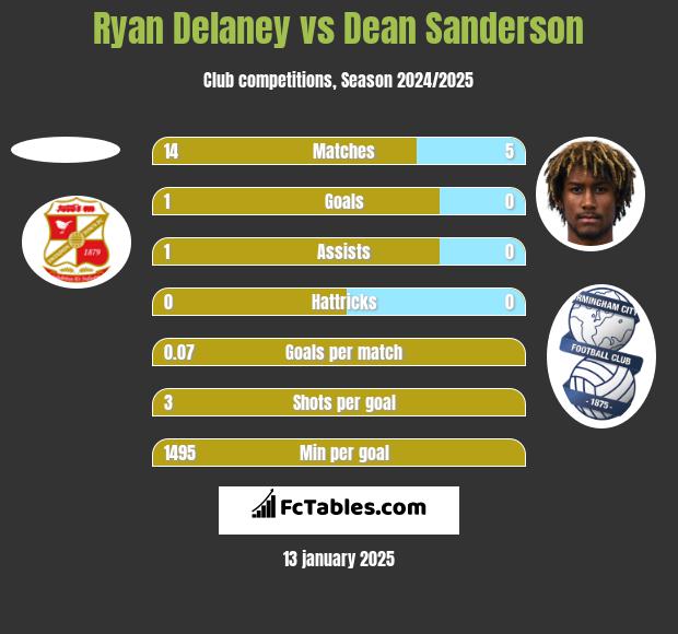 Ryan Delaney vs Dean Sanderson h2h player stats