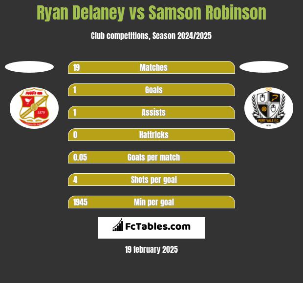 Ryan Delaney vs Samson Robinson h2h player stats