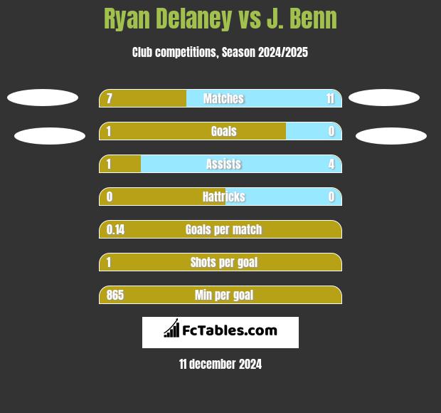 Ryan Delaney vs J. Benn h2h player stats