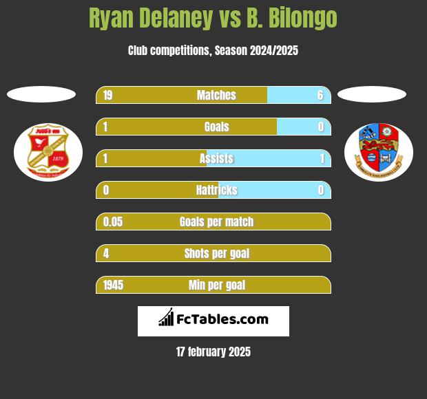 Ryan Delaney vs B. Bilongo h2h player stats