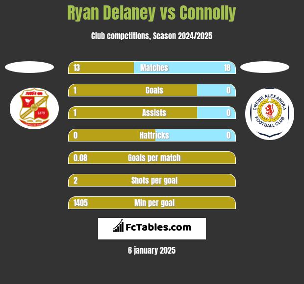 Ryan Delaney vs Connolly h2h player stats